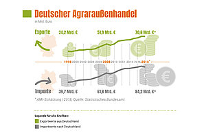 Deutscher Agraraussenhandel