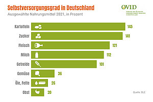 Selbstversorgungsgrad in Deutschland