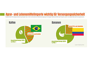 Agrar- und Lebensmittelimporte